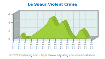 Le Sueur Violent Crime