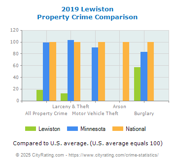 Lewiston Property Crime vs. State and National Comparison