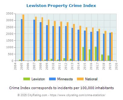 Lewiston Property Crime vs. State and National Per Capita