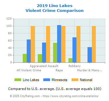 Lino Lakes Violent Crime vs. State and National Comparison