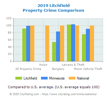 Litchfield Property Crime vs. State and National Comparison