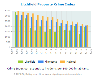 Litchfield Property Crime vs. State and National Per Capita