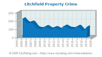 Litchfield Property Crime