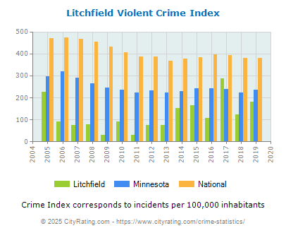 Litchfield Violent Crime vs. State and National Per Capita