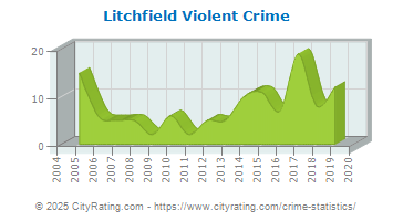 Litchfield Violent Crime