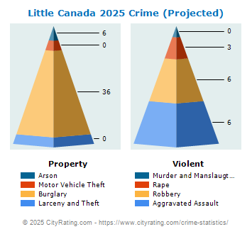 Little Canada Crime 2025