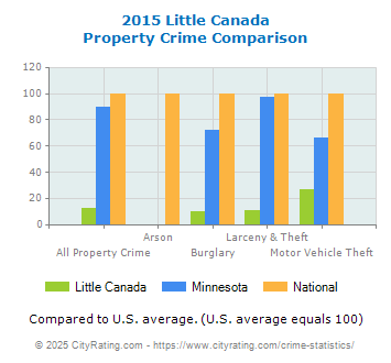 Little Canada Property Crime vs. State and National Comparison