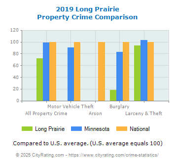 Long Prairie Property Crime vs. State and National Comparison