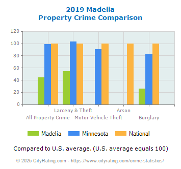 Madelia Property Crime vs. State and National Comparison