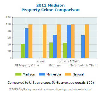 Madison Property Crime vs. State and National Comparison