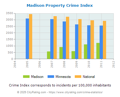 Madison Property Crime vs. State and National Per Capita