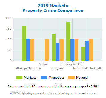 Mankato Property Crime vs. State and National Comparison