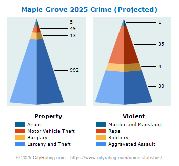 Maple Grove Crime 2025