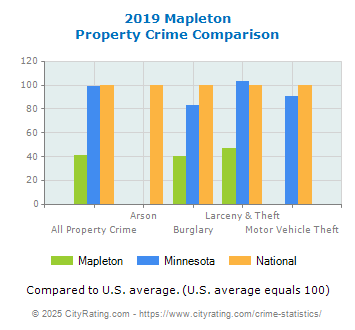 Mapleton Property Crime vs. State and National Comparison