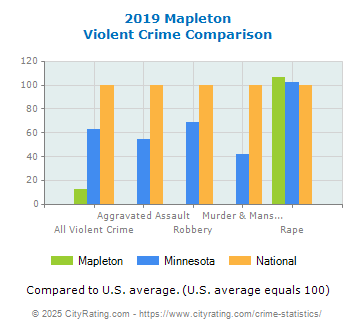 Mapleton Violent Crime vs. State and National Comparison