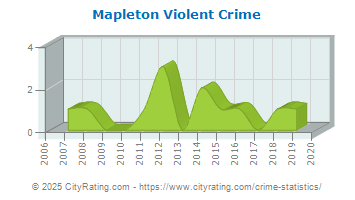 Mapleton Violent Crime