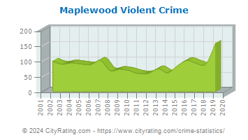 Maplewood Violent Crime