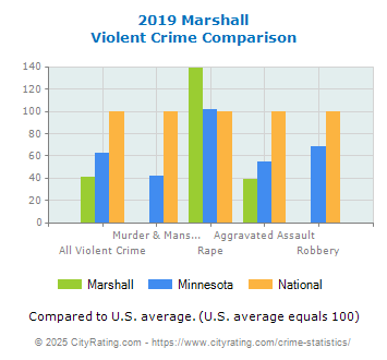 Marshall Violent Crime vs. State and National Comparison