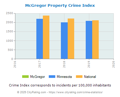 McGregor Property Crime vs. State and National Per Capita