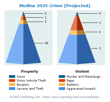 Medina Crime 2025