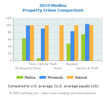 Medina Property Crime vs. State and National Comparison