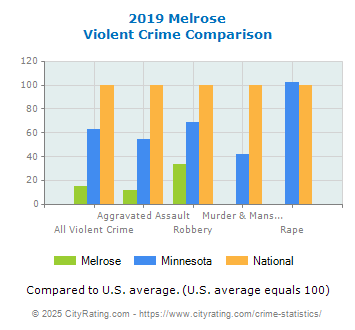 Melrose Violent Crime vs. State and National Comparison