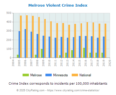 Melrose Violent Crime vs. State and National Per Capita