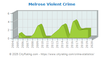 Melrose Violent Crime