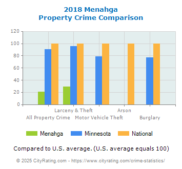 Menahga Property Crime vs. State and National Comparison