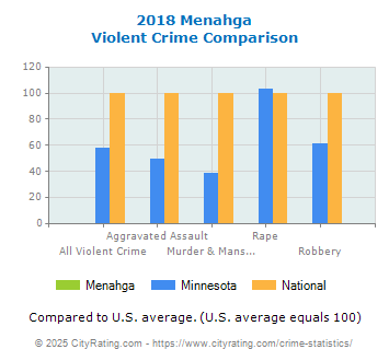 Menahga Violent Crime vs. State and National Comparison