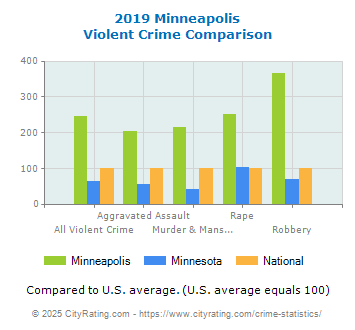 Minneapolis Violent Crime vs. State and National Comparison