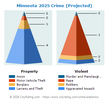 Minneota Crime 2025