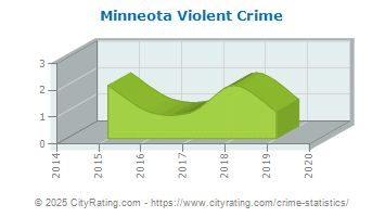 Minneota Violent Crime