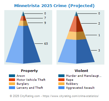 Minnetrista Crime 2025