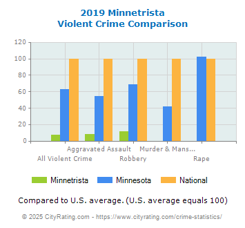 Minnetrista Violent Crime vs. State and National Comparison