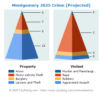 Montgomery Crime 2025