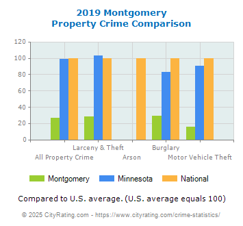 Montgomery Property Crime vs. State and National Comparison