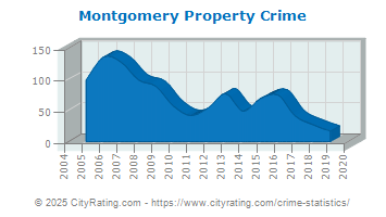 Montgomery Property Crime