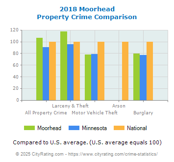 Moorhead Property Crime vs. State and National Comparison