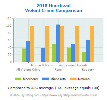 Moorhead Violent Crime vs. State and National Comparison