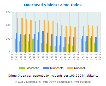 Moorhead Violent Crime vs. State and National Per Capita