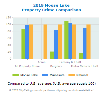 Moose Lake Property Crime vs. State and National Comparison