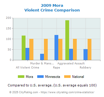 Mora Violent Crime vs. State and National Comparison