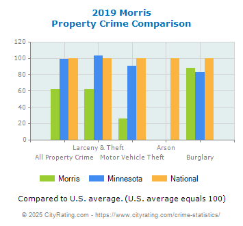 Morris Property Crime vs. State and National Comparison