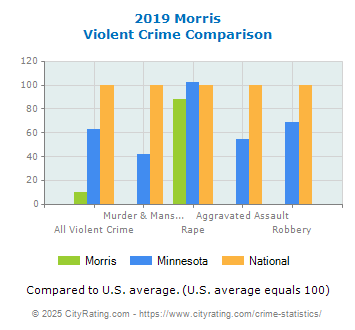 Morris Violent Crime vs. State and National Comparison