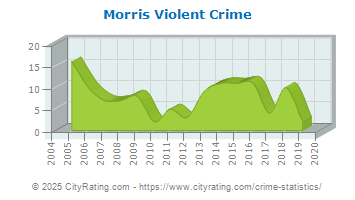 Morris Violent Crime