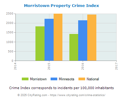 Morristown Property Crime vs. State and National Per Capita