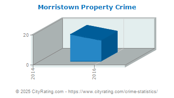 Morristown Property Crime