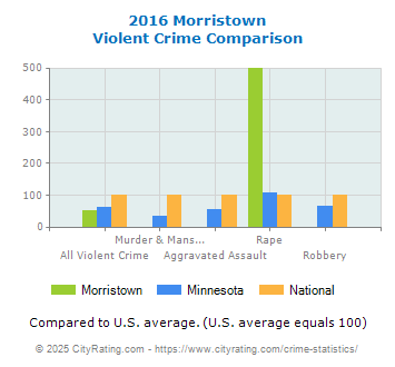 Morristown Violent Crime vs. State and National Comparison