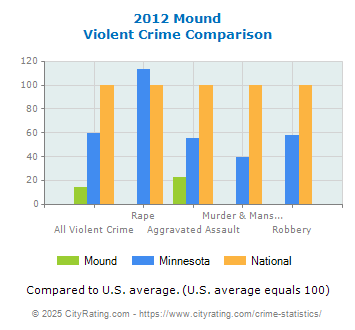 Mound Violent Crime vs. State and National Comparison